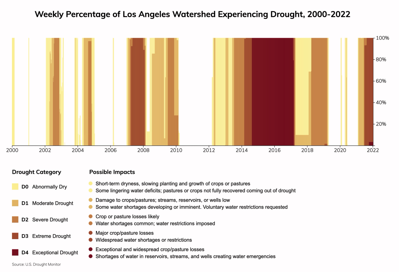 Los Angeles, California Climate Change Risks and Hazards: Drought ...