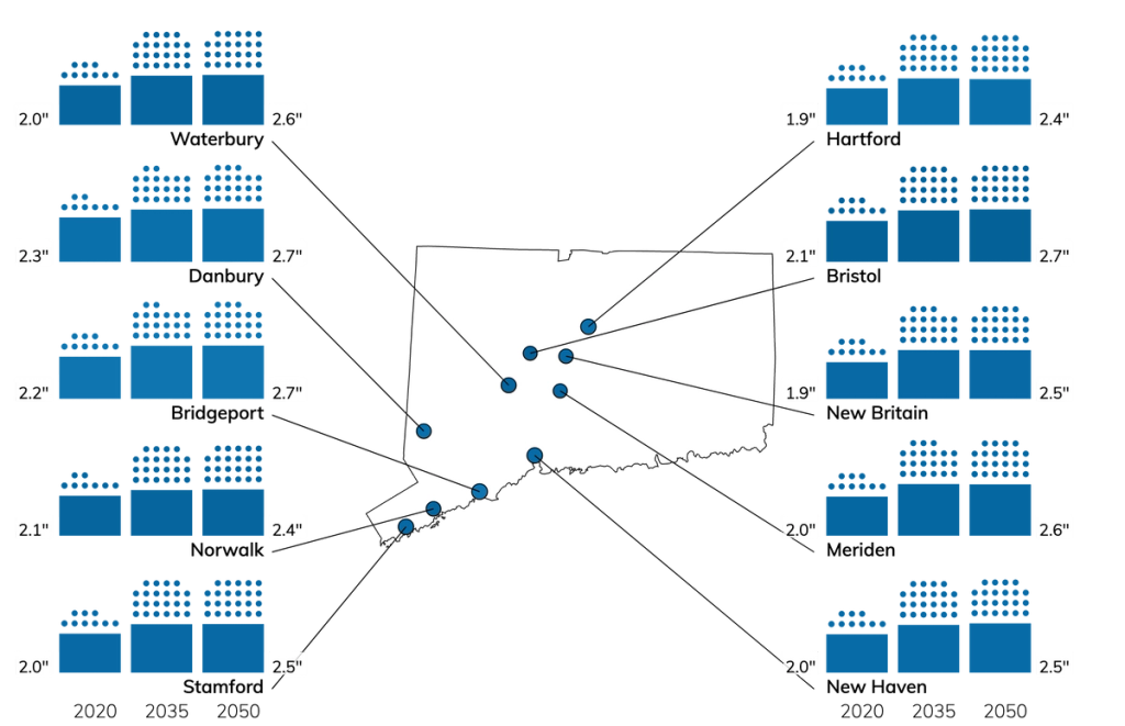 Top Connecticut Climate Change Risks Precipitation, Heat, Drought