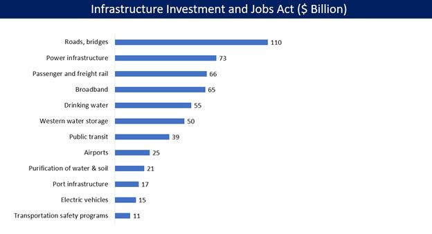 Biden infrastructure investment and jobs act - climate change measures