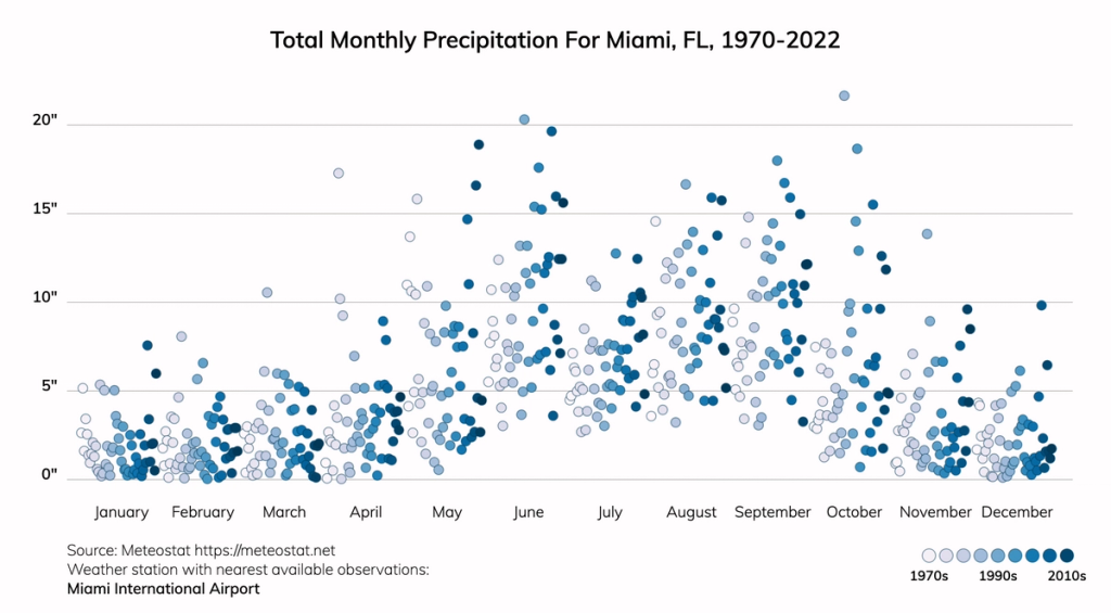 Miami, Florida Climate Change Risks and Hazards: Heat, Flood / ClimateCheck