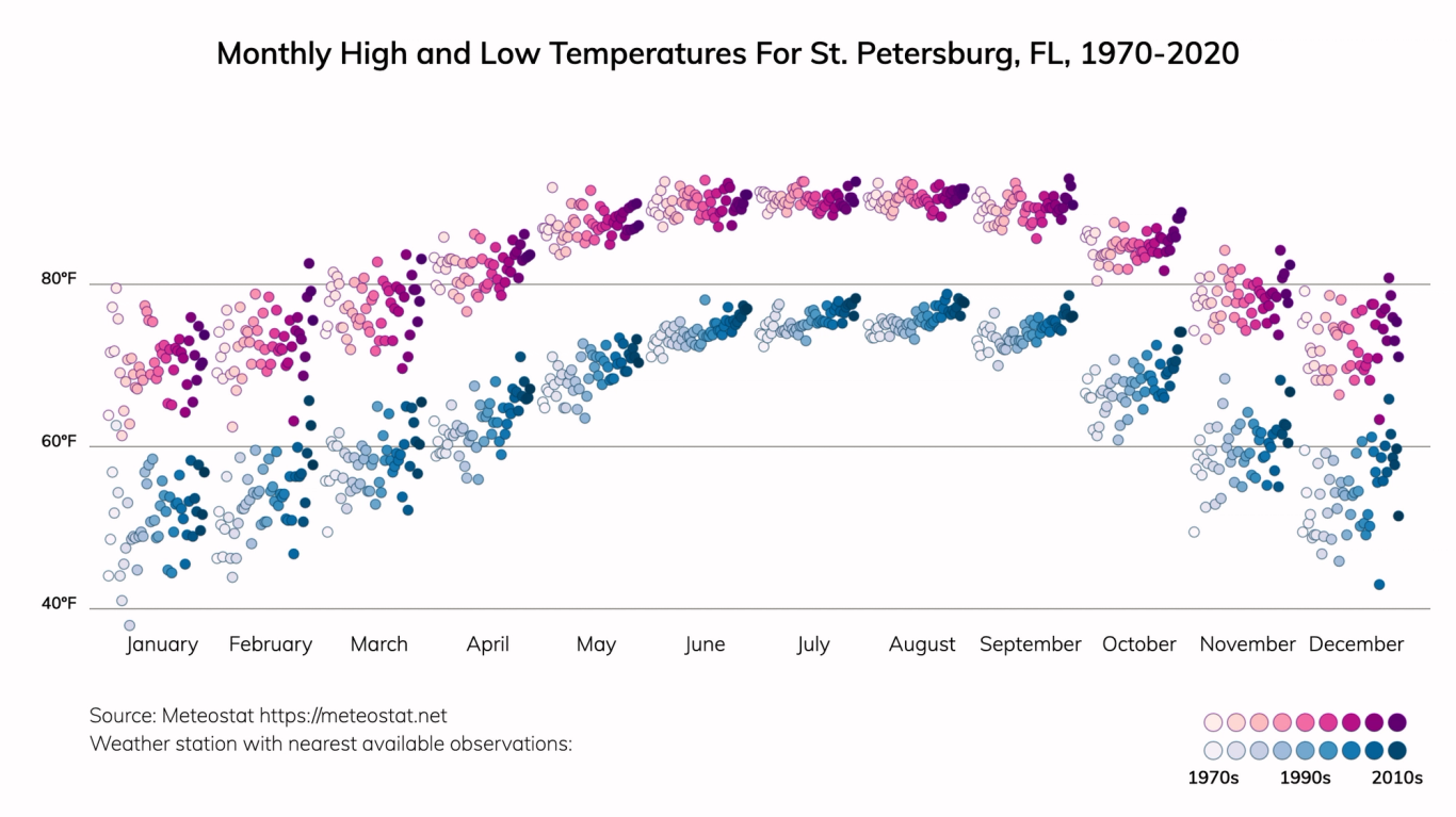 St. Petersburg, Florida Climate Change Risks and Hazards: Heat ...