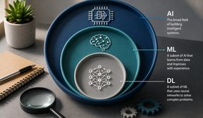 The Real Difference Between AI, Machine Learning, and Deep Learning