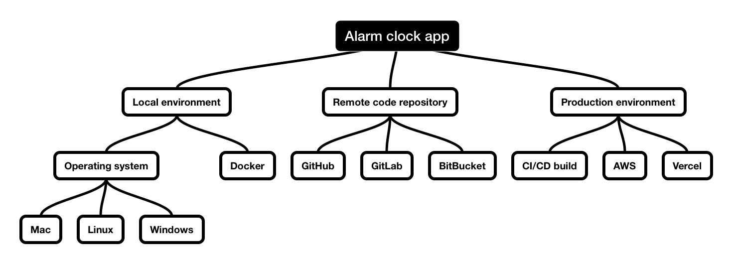 GIT Development environment overview