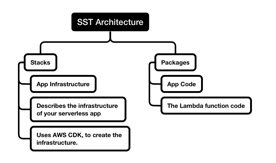 SST architecture