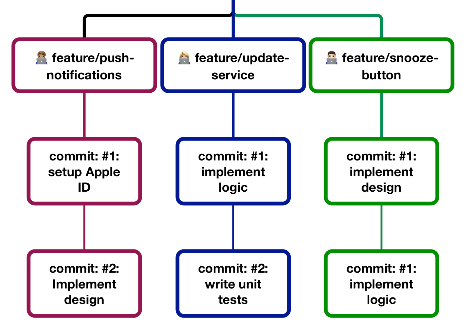 parallel-development