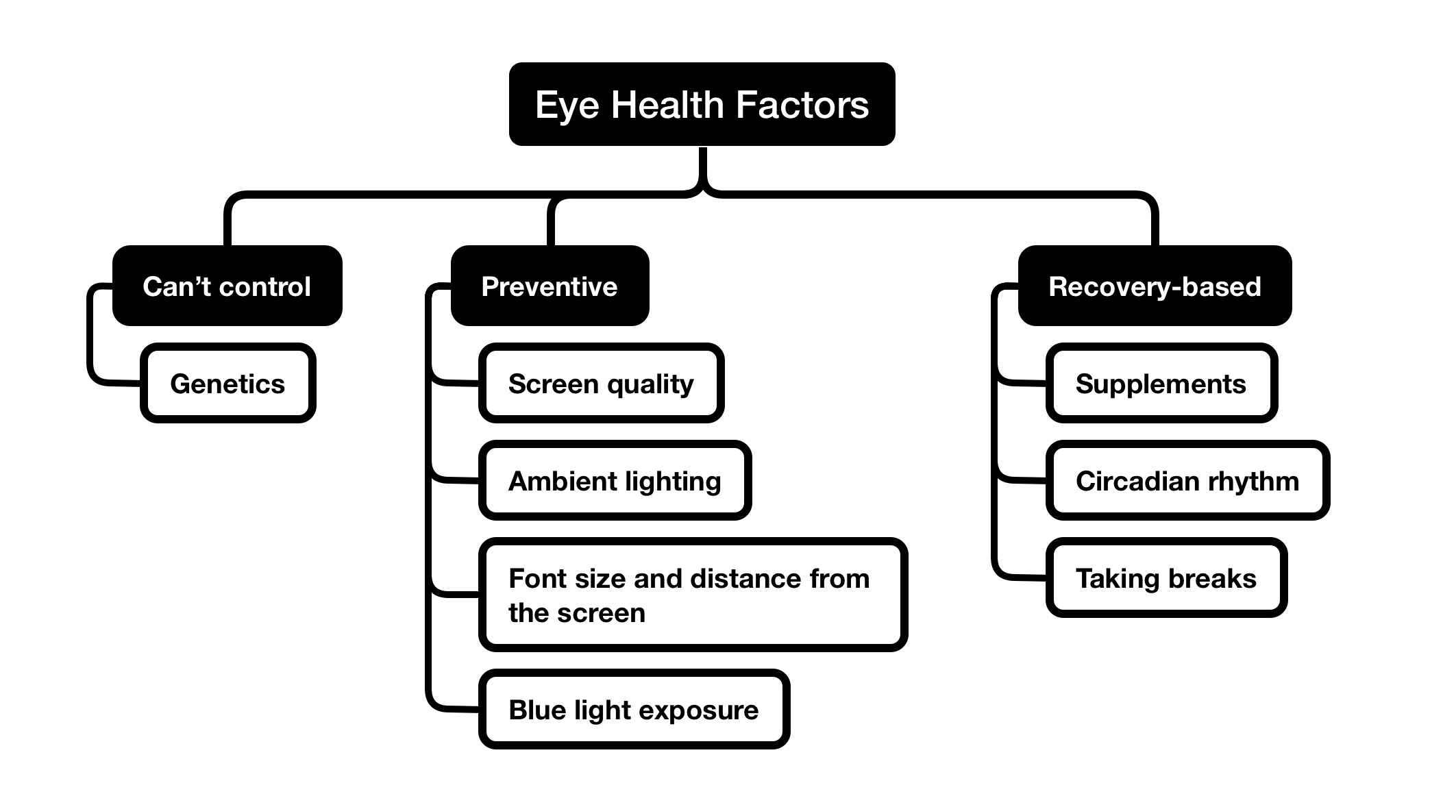 Eye Health Factors