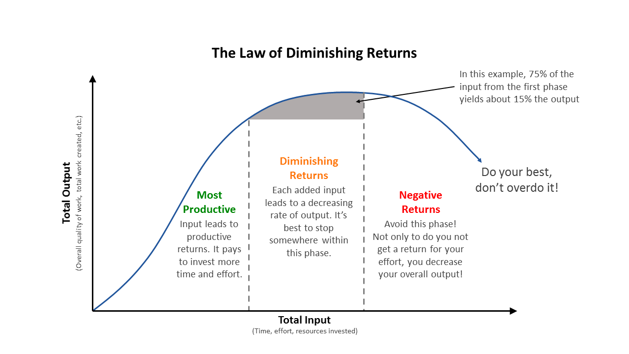 law of diminishing returns