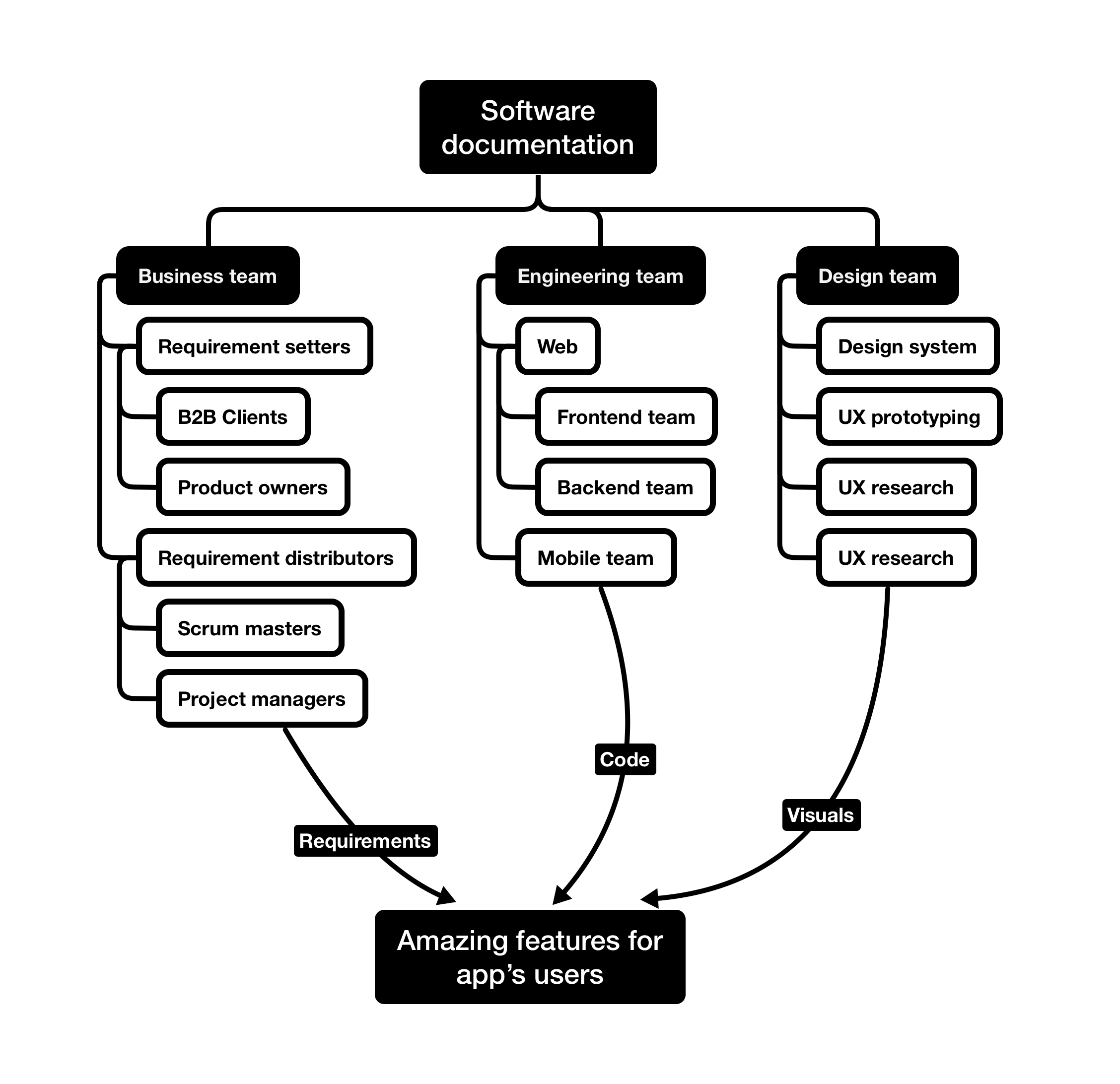 Software documentation