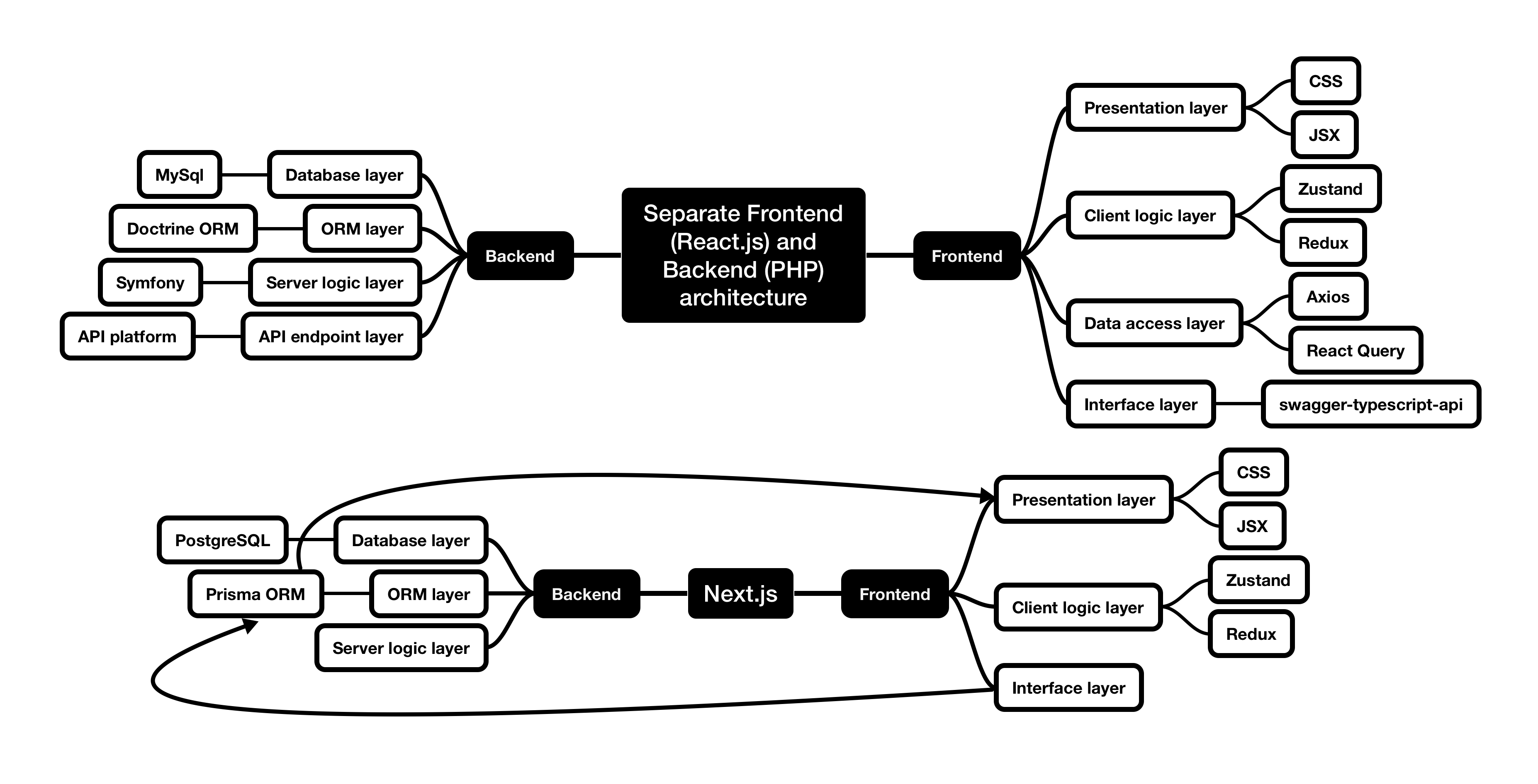 separate reactjs php vs nextjs architeture