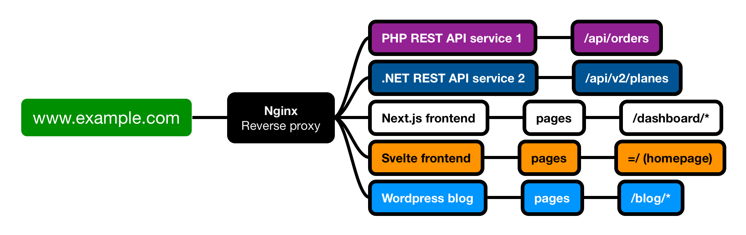 Reverse proxy