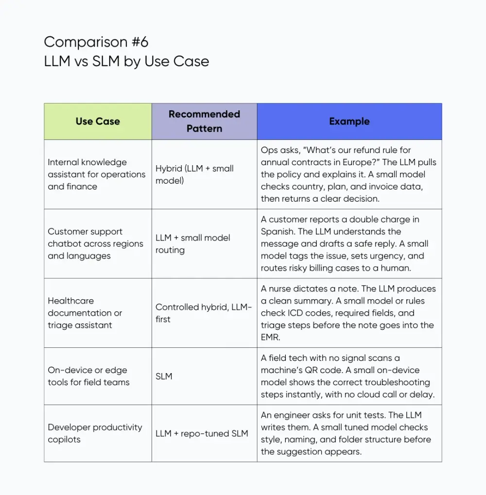 Comparison 6 of LLM and SLM by Use Case