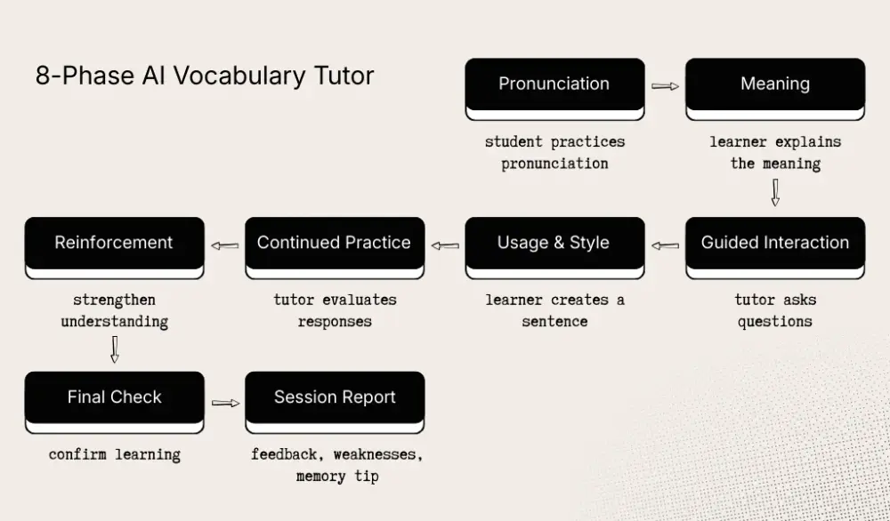 The 8 phases of an AI vocabulary tutor
