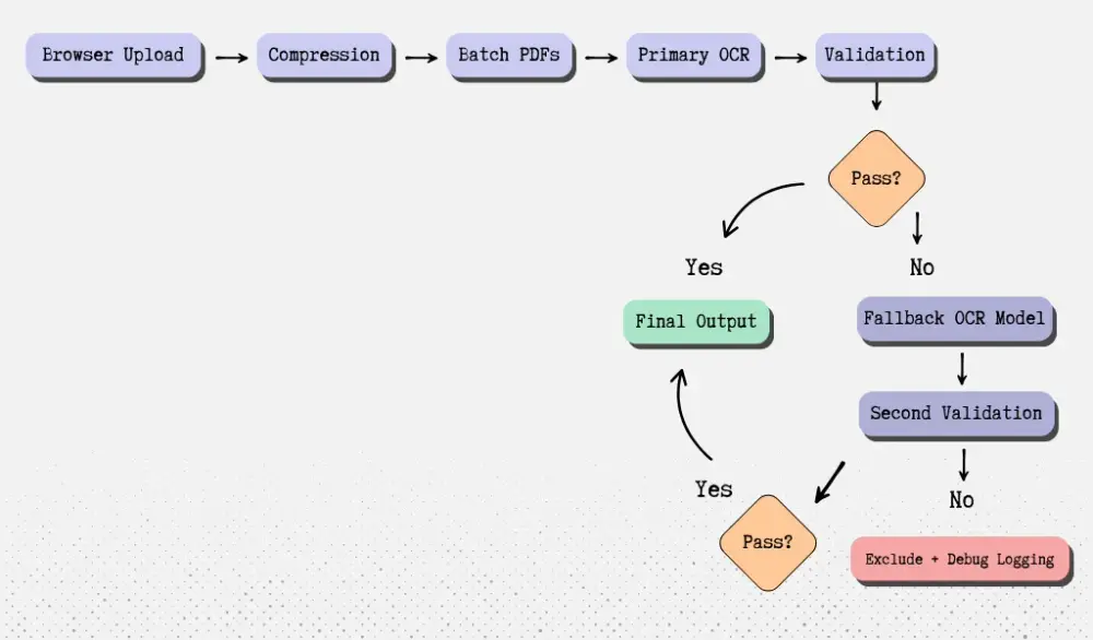 Document Processing Pipeline