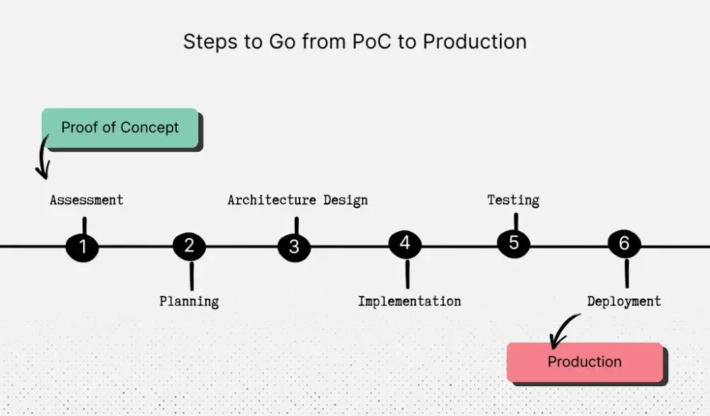 Workflow from Proof of Concept to Production