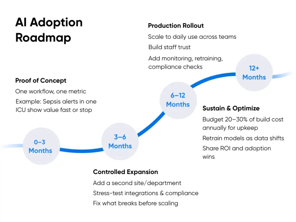 AI Adoption Roadmap