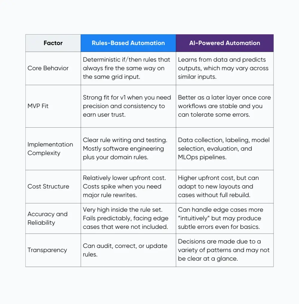 Differences between rules-based automation and AI
