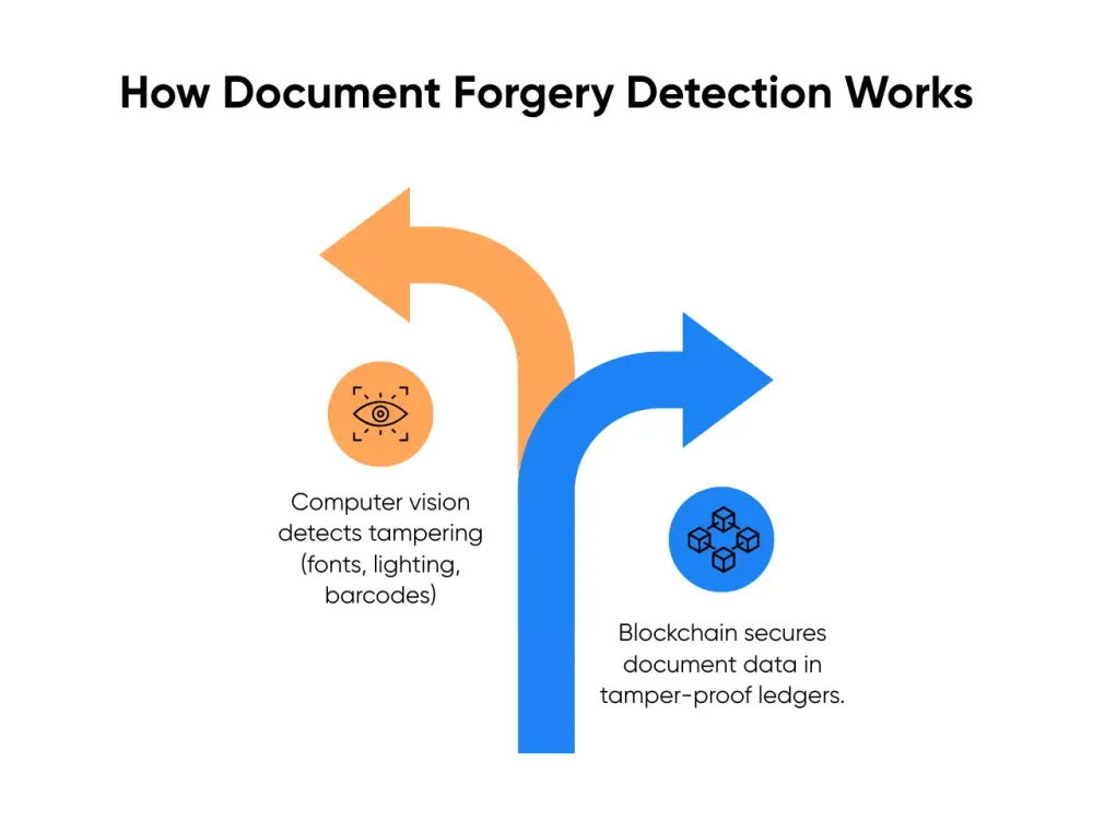 How Document Forgery Detection Works