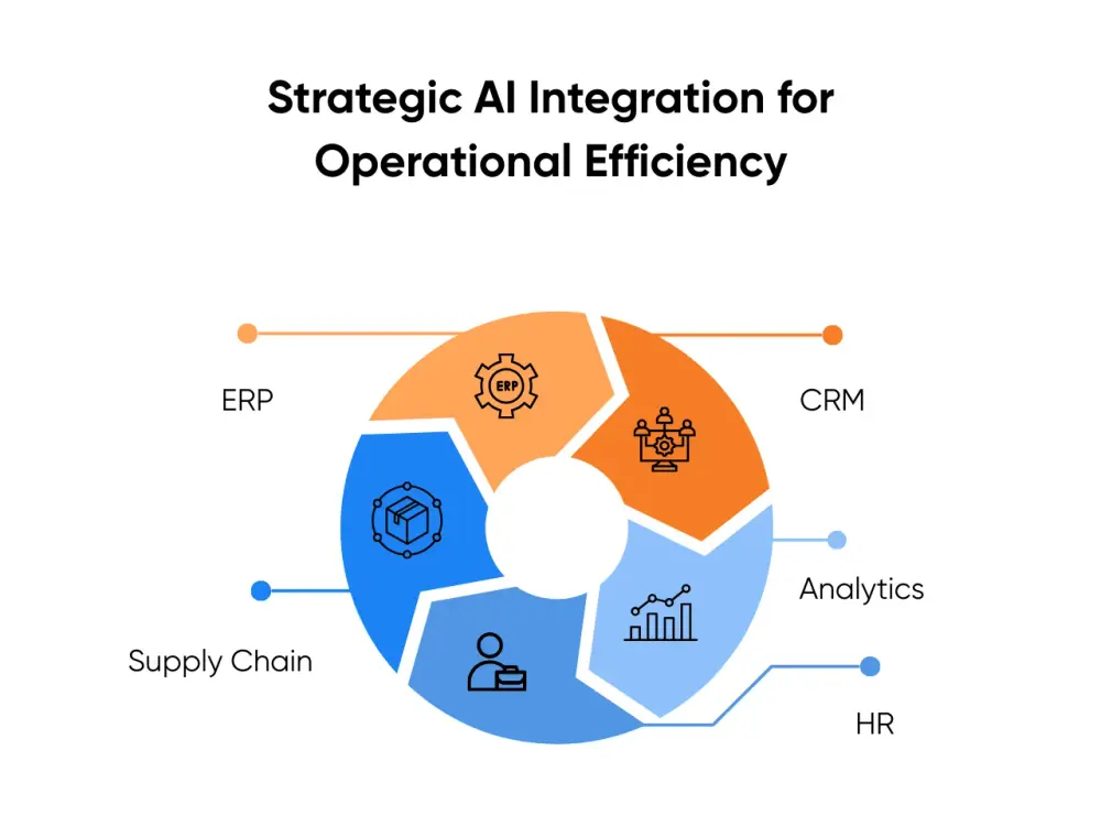 Strategic AI Integration for Operational Efficiency