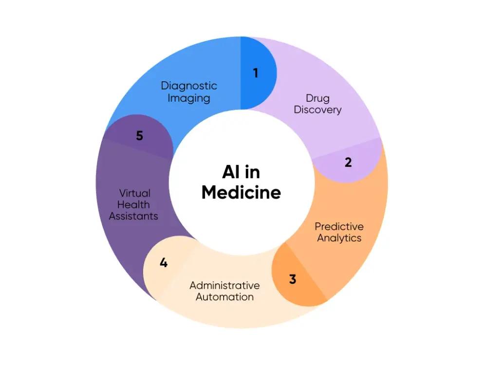 Applications of AI in Medicine