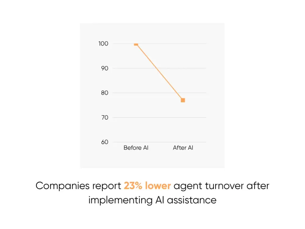 Boosting Agent Productivity
