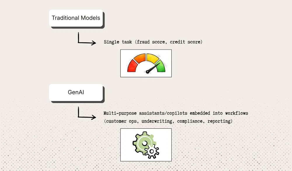 Comparison between Traditional Models and Generative AI in banking
