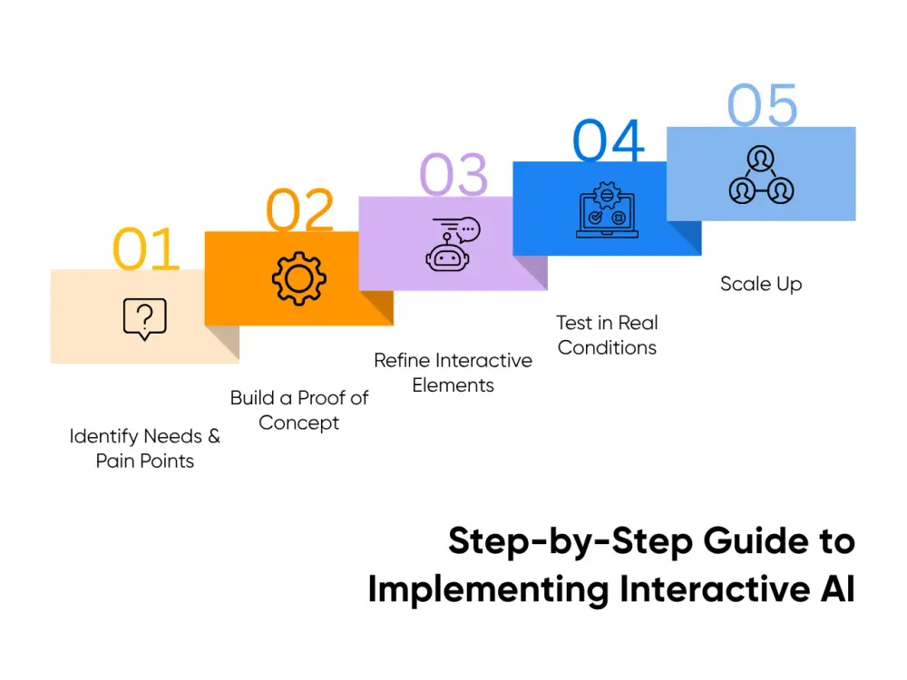Step-by-Step Guide to Implementing Interactive AI