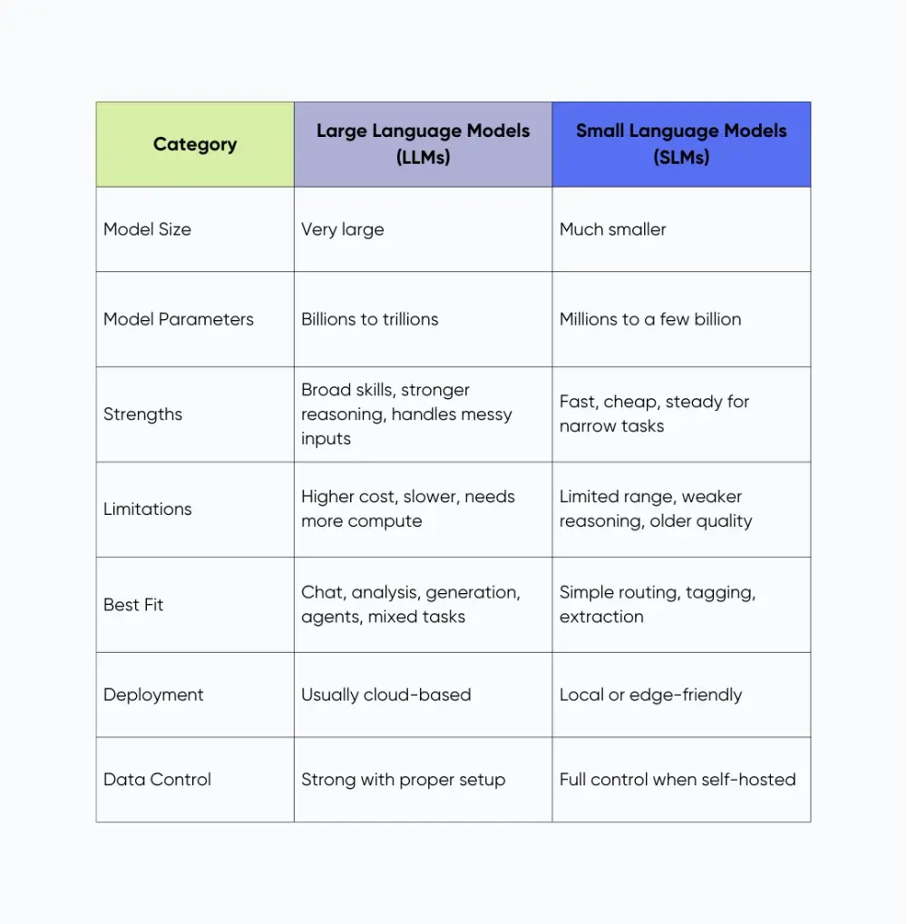 Overview of LLM vs SLM
