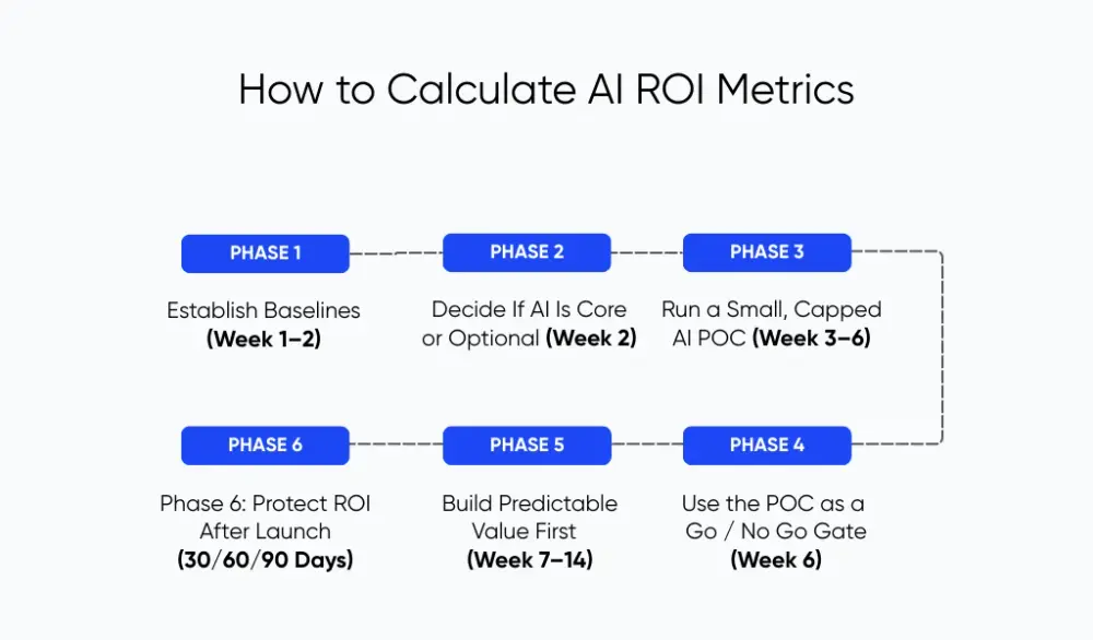 How to calculate AI ROI metrics