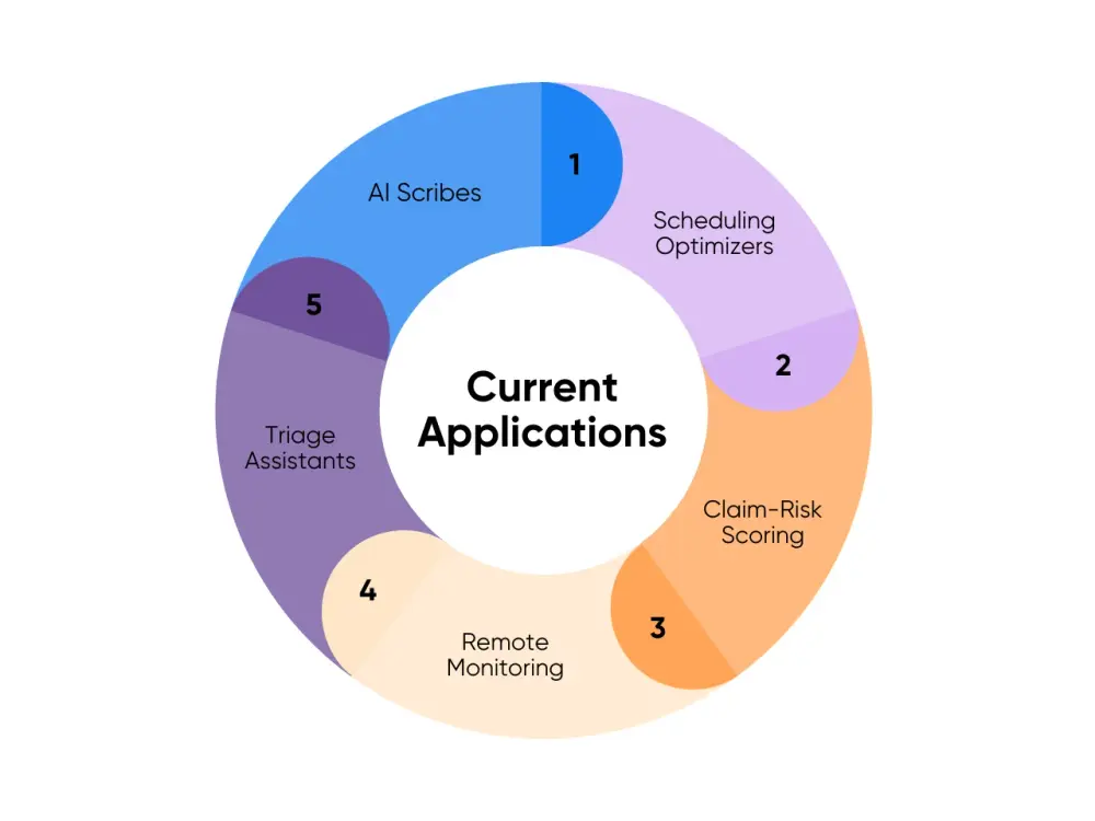 Current Applications
