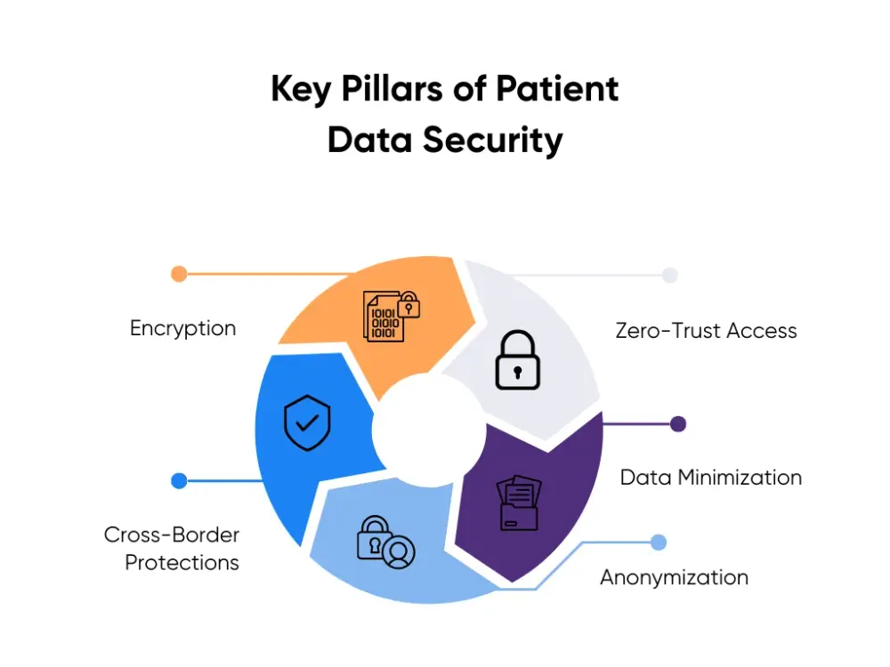 Key Pillars of Patient Data Security