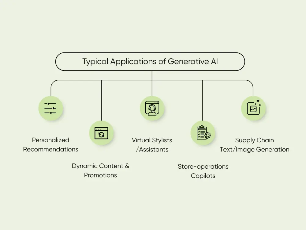 Uses of generative AI in retail