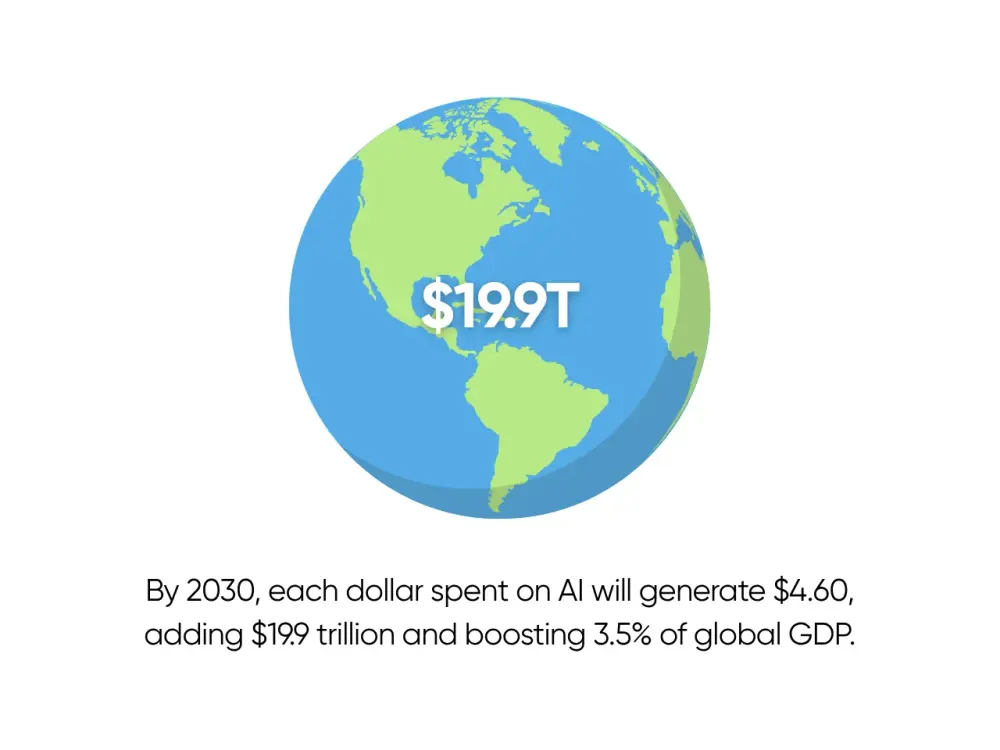 AI Spending to Make $4.60 Per Dollar Invested