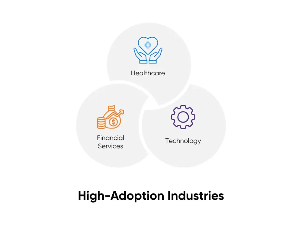 High-Adoption industries using AI