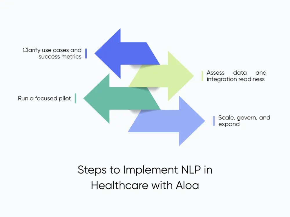 How to implement NLP in healthcare with Aloa