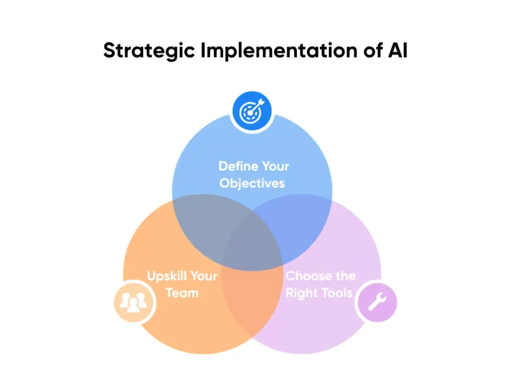 Strategic Implementation of AI