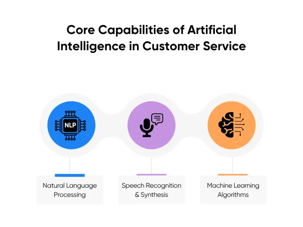 Core Capabilities of Artificial Intelligence in Customer Service