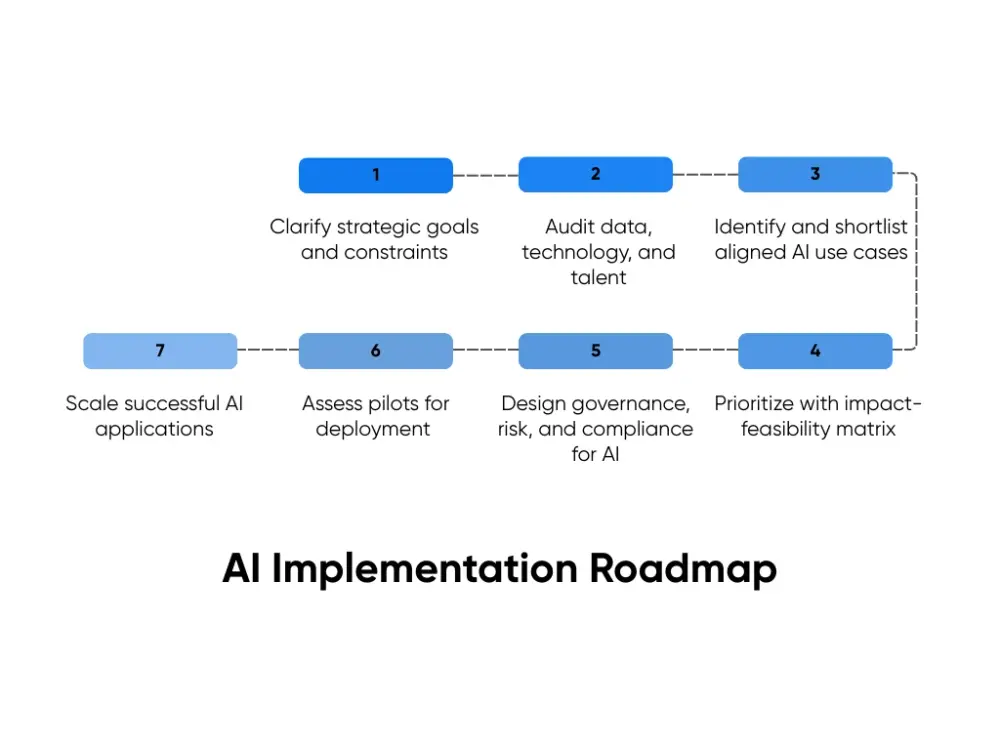 AI strategy implementation roadmap