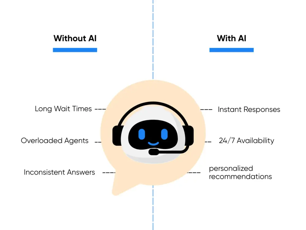 Advanced Customer Service with AI Chatbots