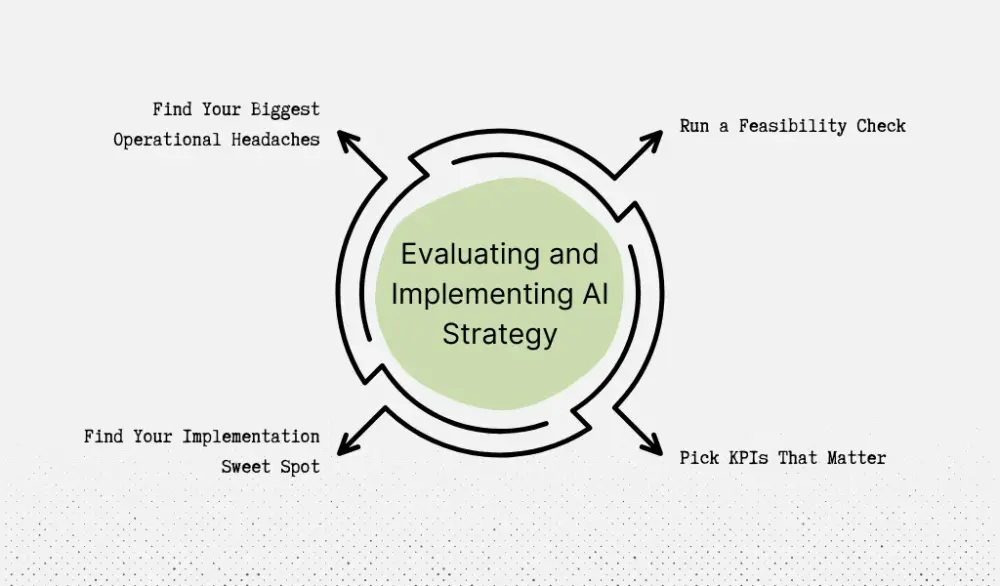 Assessing and applying AI strategy for business leaders
