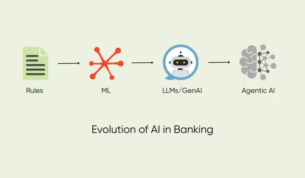 AI in banking: from rules to machine learning, LLMs, and generative AI.