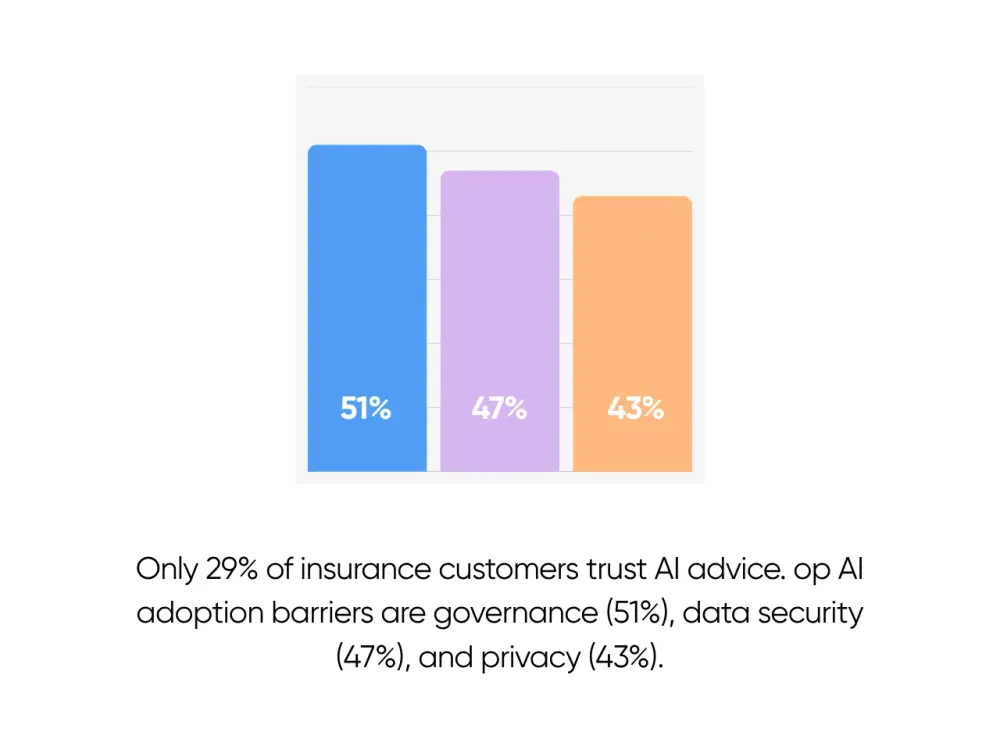 Only 29% of Insurance Customers Trust AI-Generated Advice