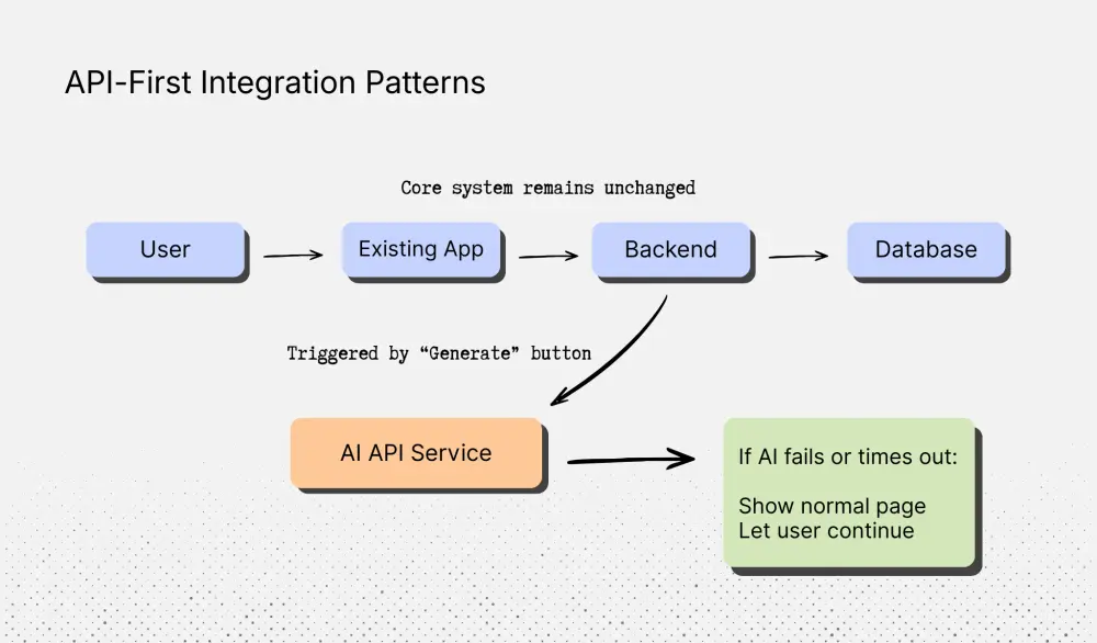 API-First Integration Patterns