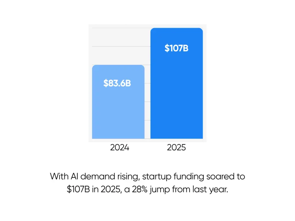 AI Startups Raise $107 Billion Worldwide