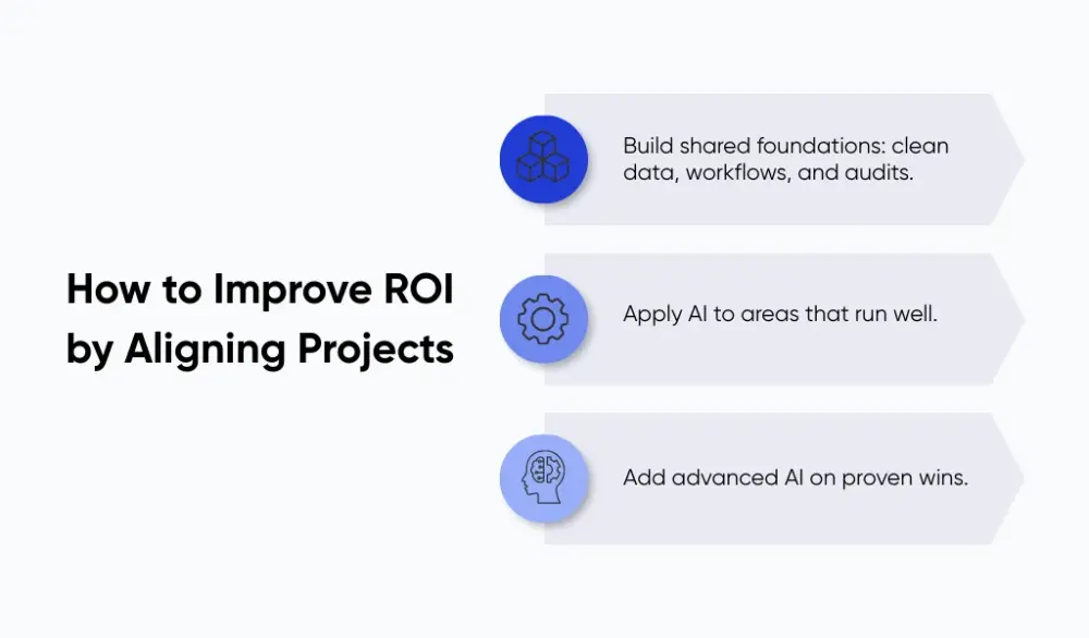 Improving ROI by aligning projects