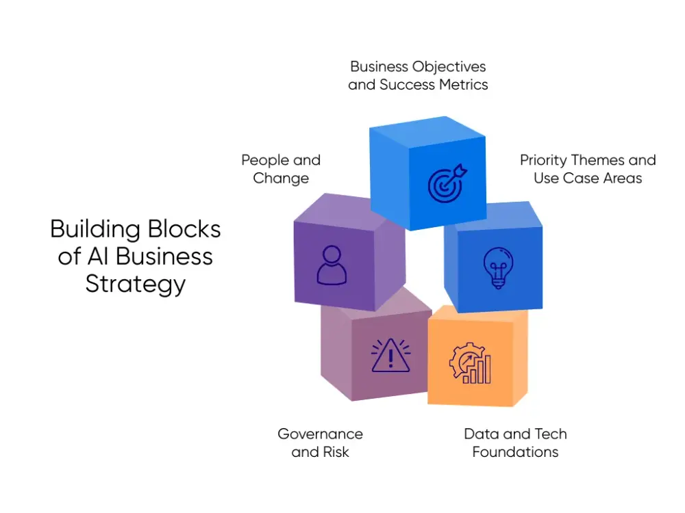 Five foundational elements of an AI business strategy