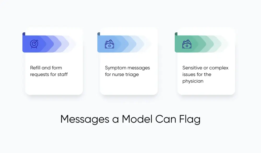 Types of messages the model can flag