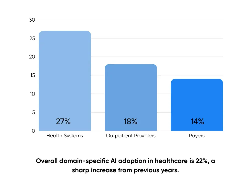 Statistics showing AI adoptation in healthcare