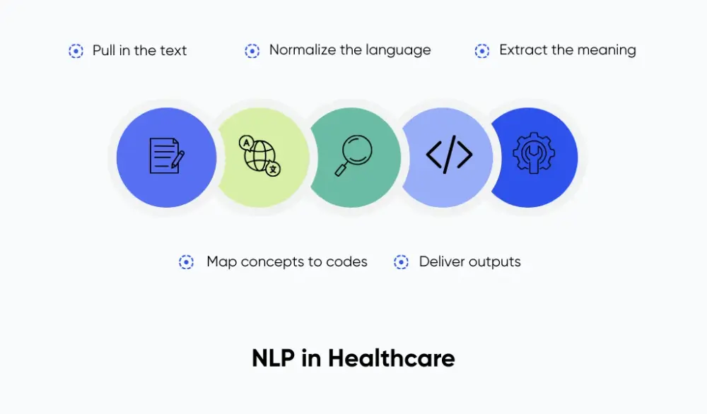How NLP works in healthcare