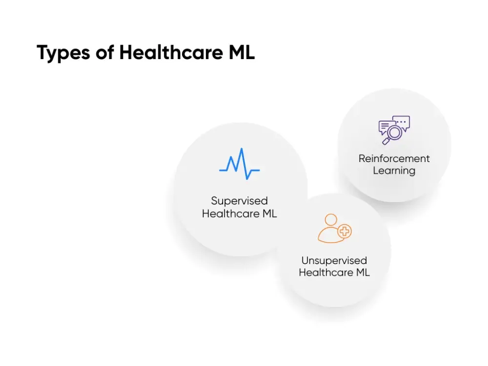 Types of machine learning used in healthcare