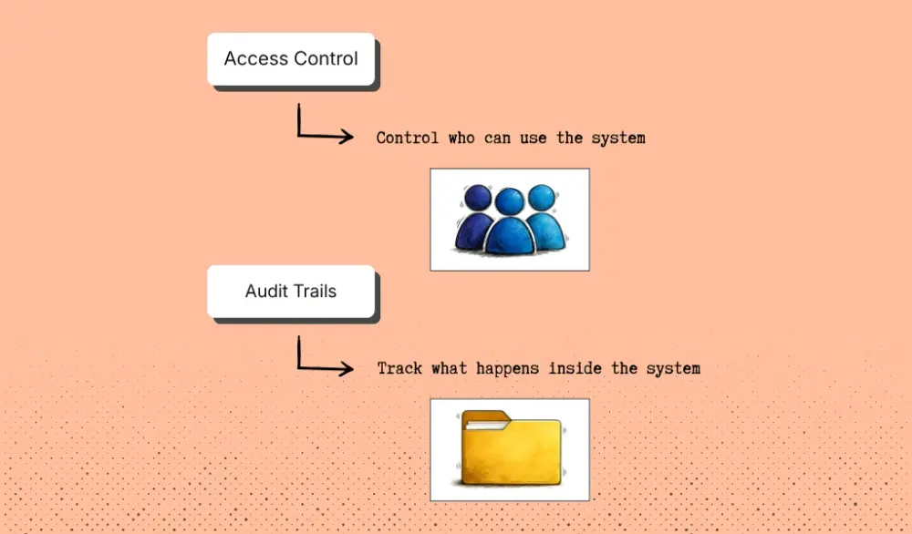 Setting up user access controls and activity tracking systems